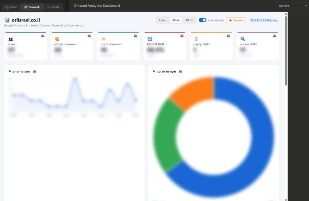 Dashboard analytics חי המוצג בתוך Cowork, נתונים מטושטשים במצב Demo Mode