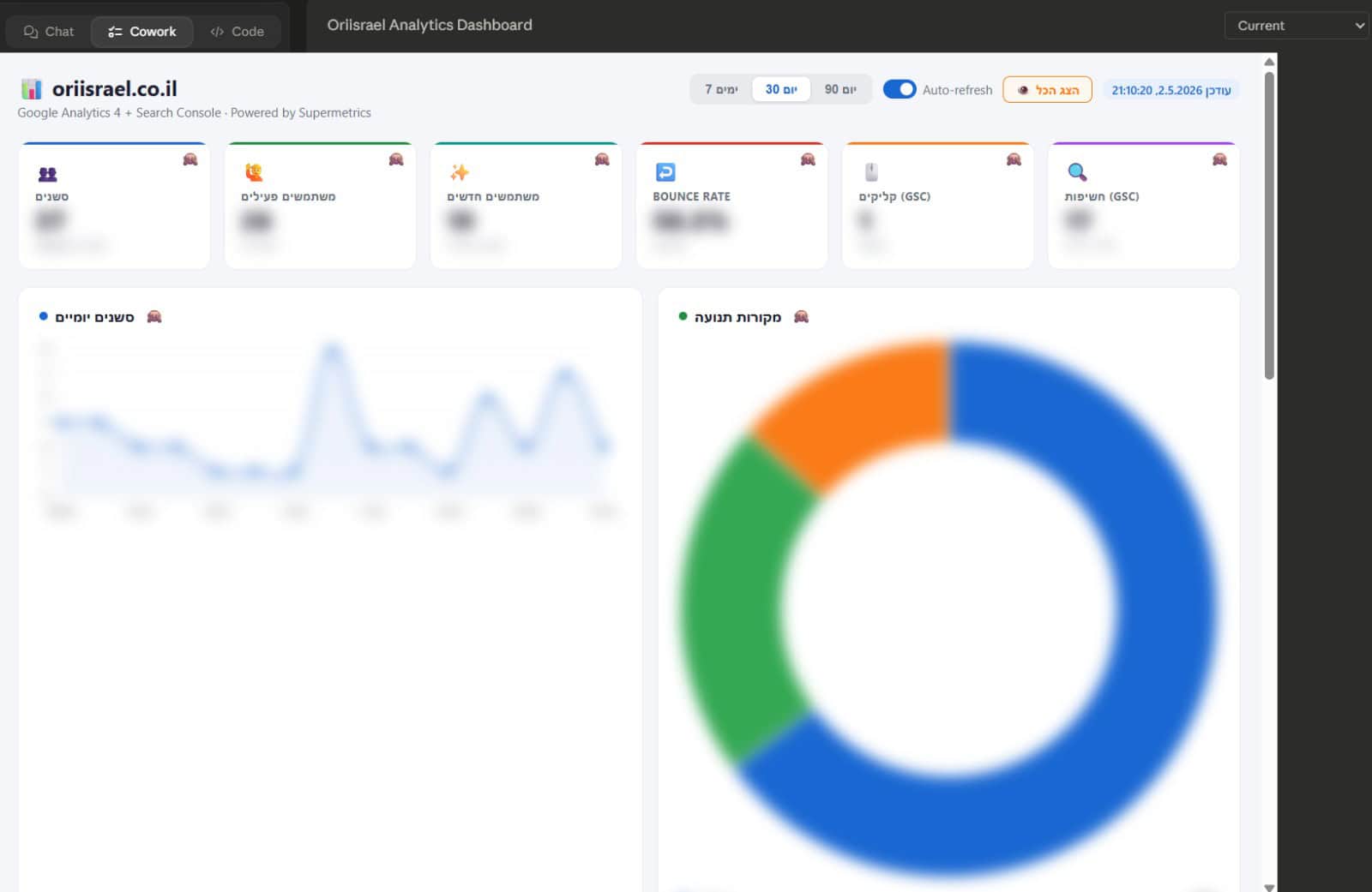 Dashboard analytics חי המוצג בתוך Cowork, נתונים מטושטשים במצב Demo Mode